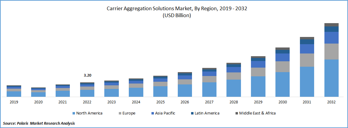 Carrier Aggregation Solutions Market Size